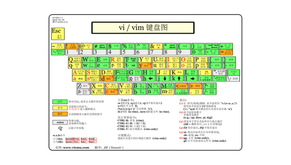 Vim vs Emacs：编辑器哲学与用户社区文化差异-主题美化网